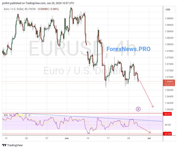 EUR/USD прогноз Евро Доллар на 27 июня 2024