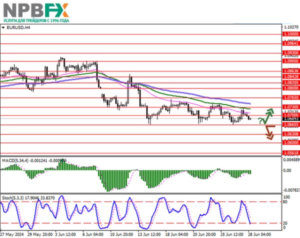 EUR/USD: евро готовится завершить неделю с околонулевой динамикой 28.06.2024