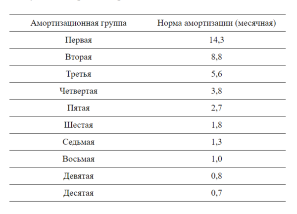 Амортизация: что такое, способы начисления, как рассчитать