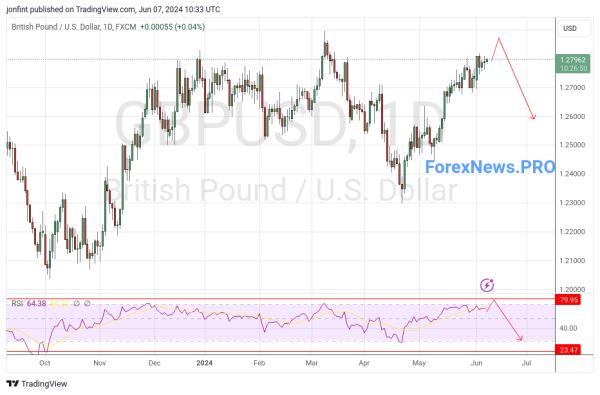 GBP/USD прогноз Фунт Доллар  на неделю 10-14 июня 2024