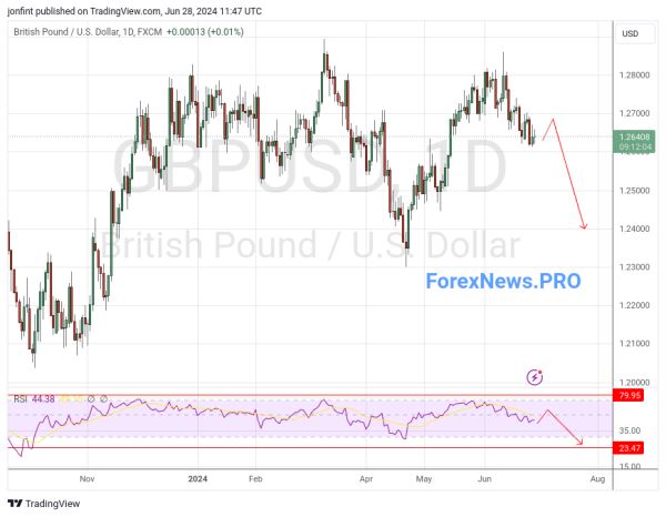 GBP/USD прогноз Фунт Доллар  на неделю 1-5 июля 2024