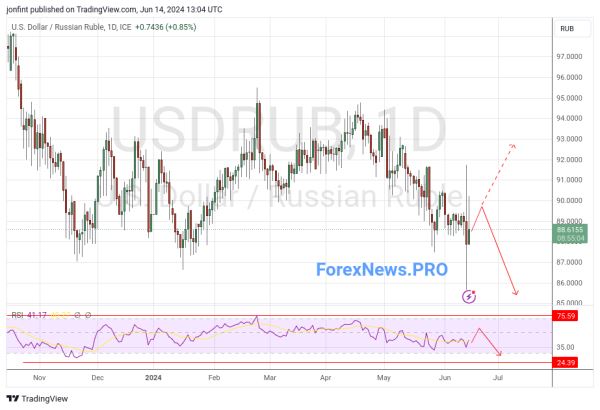 USD/RUB прогноз Доллар Рубль на неделю 17-21 июня 2024