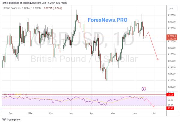 GBP/USD прогноз Фунт Доллар  на неделю 17-21 июня 2024