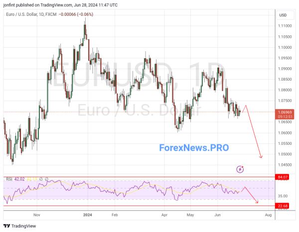 EUR/USD прогноз Евро Доллар  на неделю 1-5 июля 2024