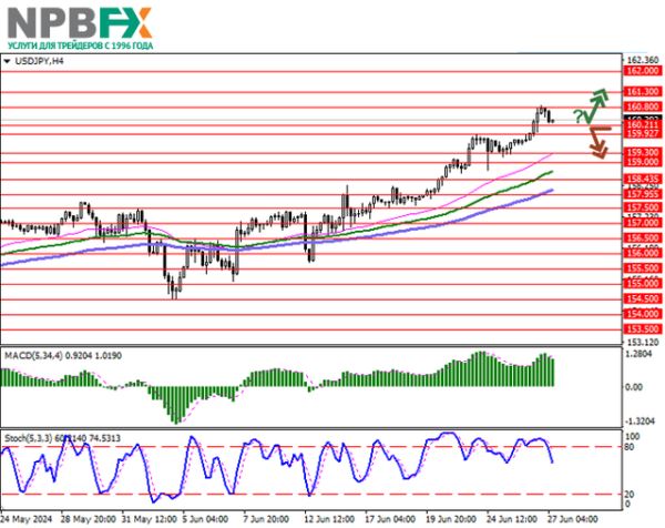 USD/JPY: участники рынка ожидают публикации финальных данных ВВП США за первый квартал 27.06.2024