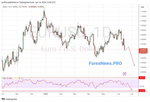 EUR/USD прогноз Евро Доллар  на неделю 17-21 июня 2024