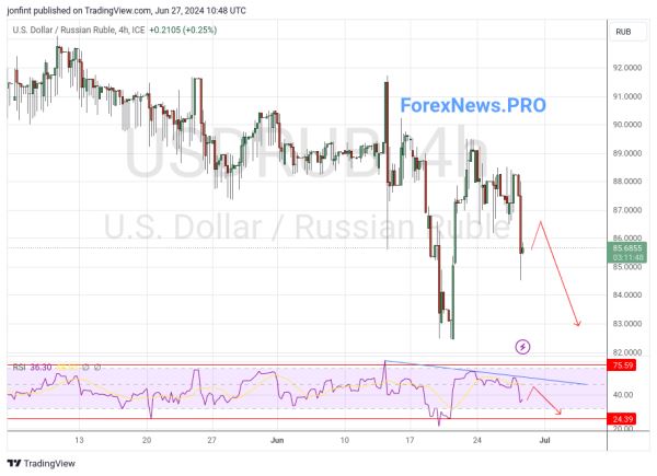 USD/RUB прогноз Доллар Рубль на 28 июня 2024