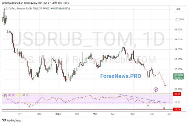 USD/RUB прогноз Доллар Рубль на неделю 10-14 июня 2024