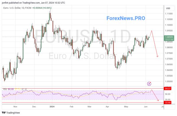 EUR/USD прогноз Евро Доллар  на неделю 10-14 июня 2024