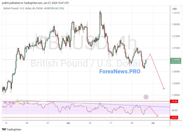 GBP/USD прогноз Фунт Доллар на 28 июня 2024