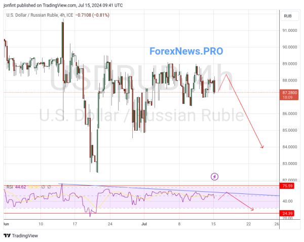 USD/RUB прогноз Доллар Рубль на 16 июля 2024