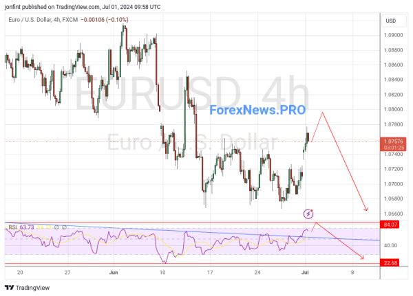 EUR/USD прогноз Евро Доллар на 2 июля 2024