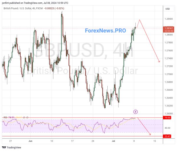 GBP/USD прогноз Фунт Доллар на 9 июля 2024