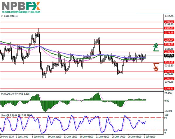 XAU/USD: цены на золото консолидируются в ожидании новых драйверов на рынке 03.07.2024