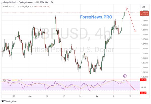 GBP/USD прогноз Фунт Доллар на 12 июля 2024