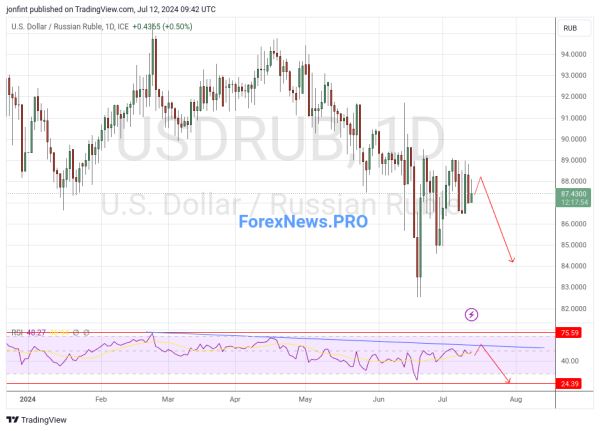 USD/RUB прогноз Доллар Рубль на неделю 15-19 июля 2024