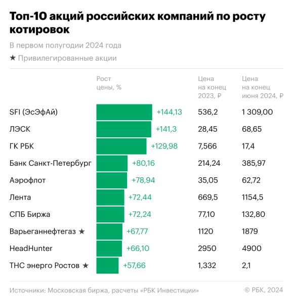 Топ-10 лучших акций за первое полугодие и второй квартал 2024 года