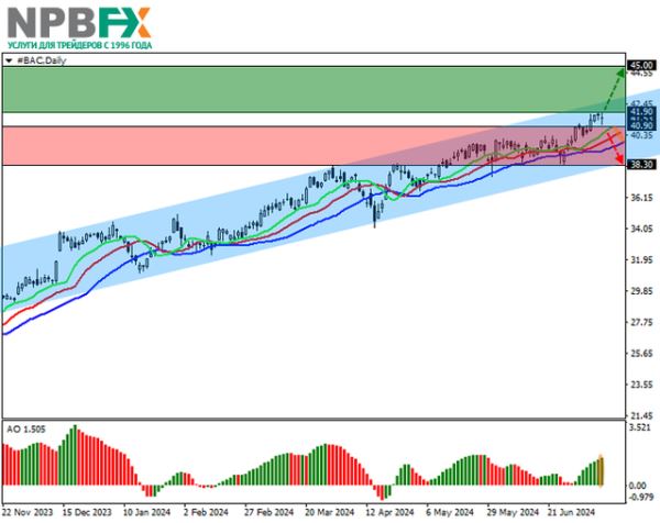 Bank of America Corp.: технический анализ 15.07.2024