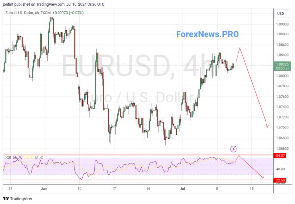 EUR/USD прогноз Евро Доллар на 11 июля 2024