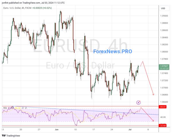 EUR/USD прогноз Евро Доллар на 4 июля 2024