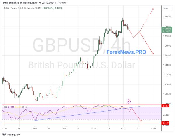 GBP/USD прогноз Фунт Доллар на 19 июля 2024