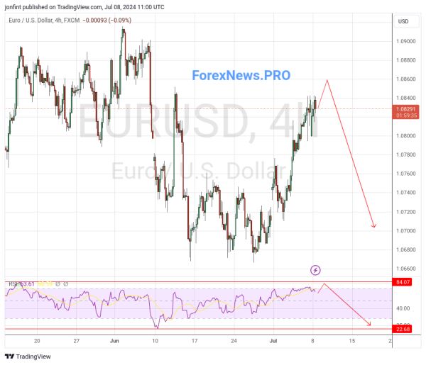 EUR/USD прогноз Евро Доллар на 9 июля 2024