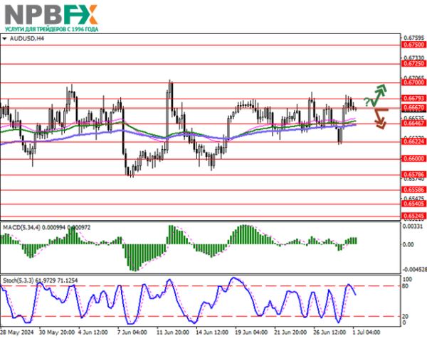 AUD/USD: австралийский доллар отступает от локальных максимумов 01.07.2024