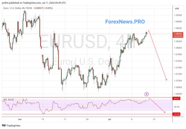 EUR/USD прогноз Евро Доллар на 12 июля 2024