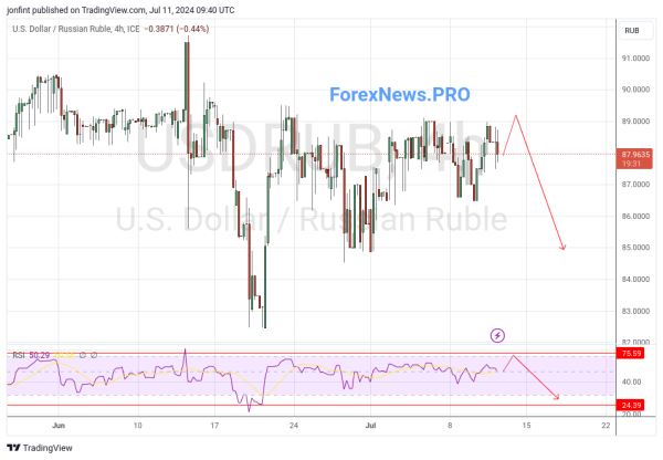 USD/RUB прогноз Доллар Рубль на 12 июля 2024