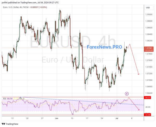 EUR/USD прогноз Евро Доллар на 5 июля 2024