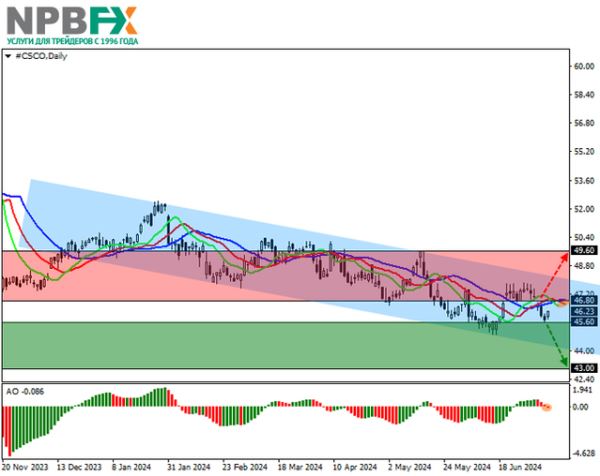 Cisco Systems Inc.: технический анализ 11.07.2024