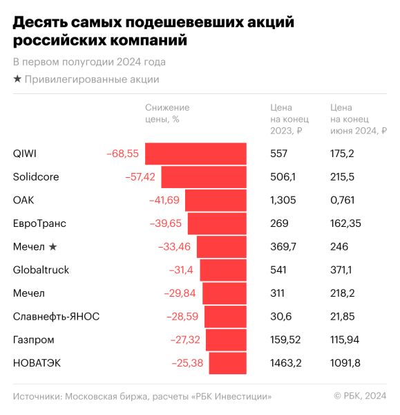 Топ-10 худших акций за первое полугодие и второй квартал 2024 года