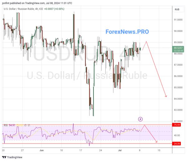 USD/RUB прогноз Доллар Рубль на 9 июля 2024