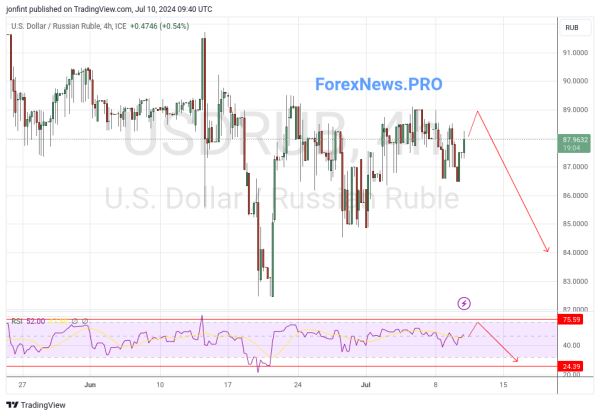 USD/RUB прогноз Доллар Рубль на 11 июля 2024