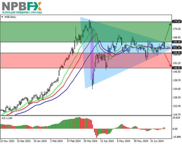 General Electric Co.: технический анализ 12.07.2024