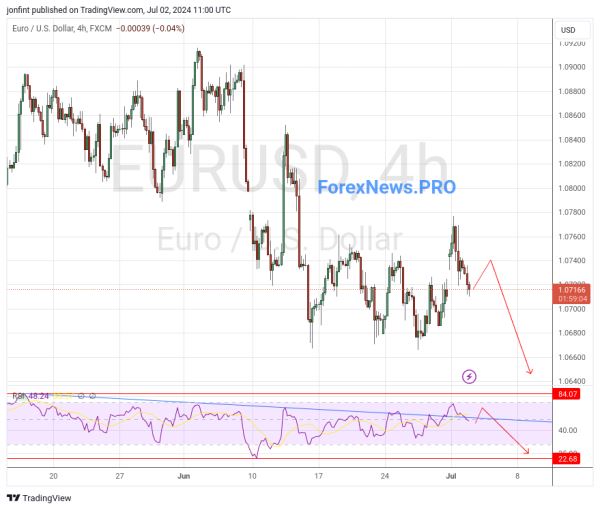 EUR/USD прогноз Евро Доллар на 3 июля 2024