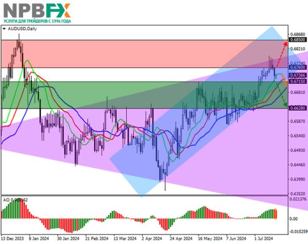 AUD/USD: австралийские домохозяйства ожидают роста ставки по ипотечным кредитам в ближайшие 12 месяцев 17.07.2024