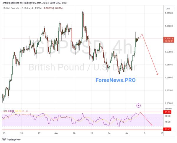 GBP/USD прогноз Фунт Доллар на 5 июля 2024