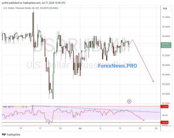 USD/RUB прогноз Доллар Рубль на 18 июля 2024