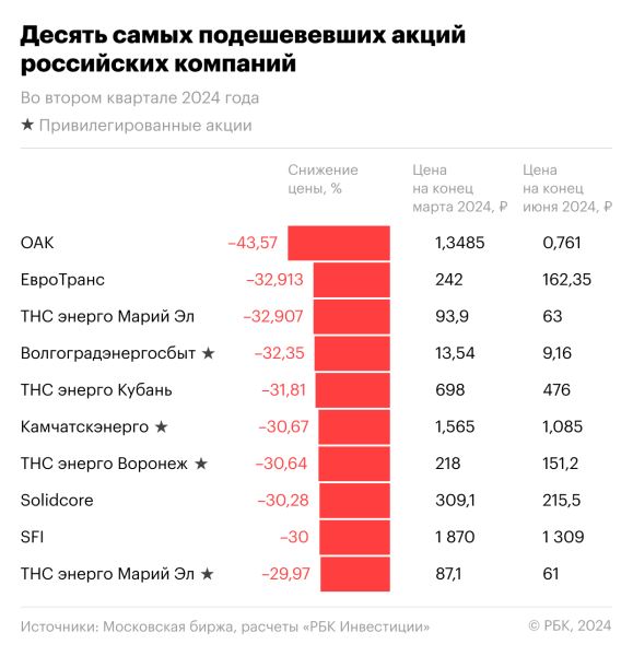 Топ-10 худших акций за первое полугодие и второй квартал 2024 года