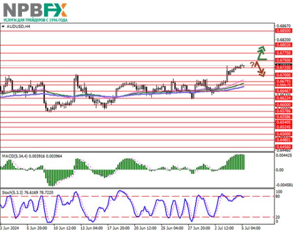 AUD/USD: данные по внешней торговле Австралии — драйвер обновления локальных максимумов 05.07.2024