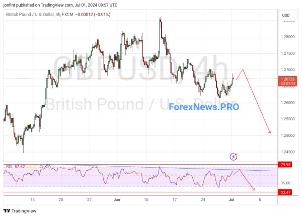 GBP/USD прогноз Фунт Доллар на 2 июля 2024