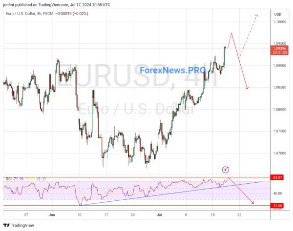 EUR/USD прогноз Евро Доллар на 18 июля 2024