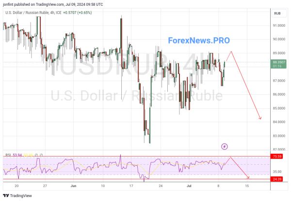 USD/RUB прогноз Доллар Рубль на 10 июля 2024