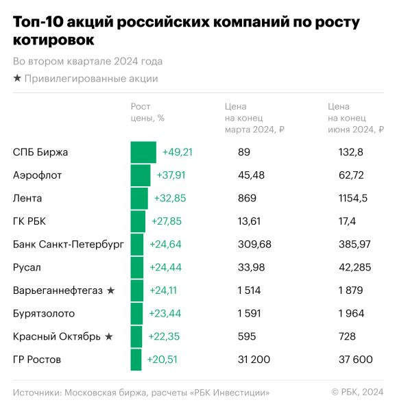 Топ-10 лучших акций за первое полугодие и второй квартал 2024 года