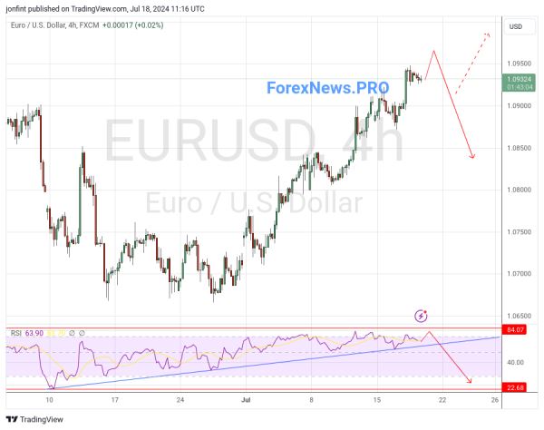 EUR/USD прогноз Евро Доллар на 19 июля 2024