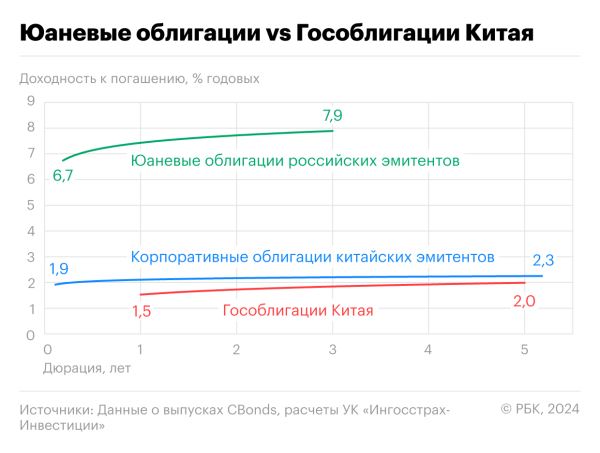 Юаневые облигации: что это, стоит ли инвестировать, перспективы