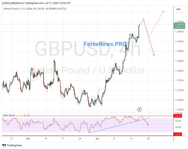 GBP/USD прогноз Фунт Доллар на 18 июля 2024