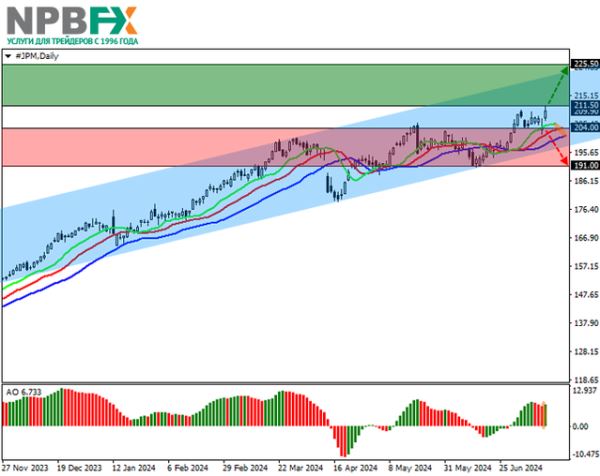 JPMorgan Chase & Co.: технический анализ 16.07.2024