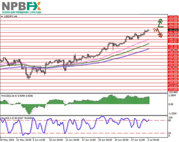 USD/JPY: ценовой диапазон расширяется, освобождая «быкам» путь к новым локальным максимумам 02.07.2024